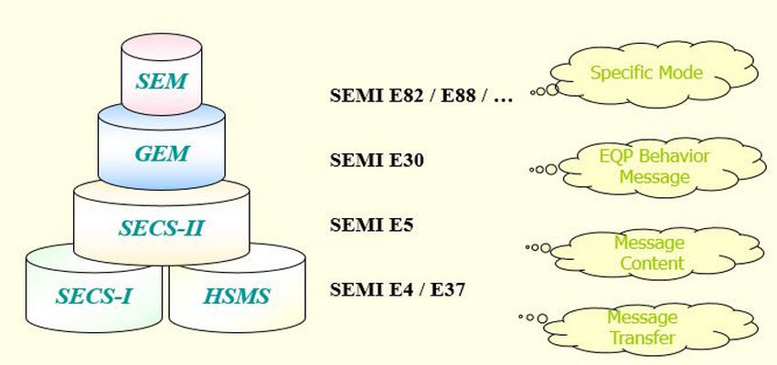 secs/gem结构